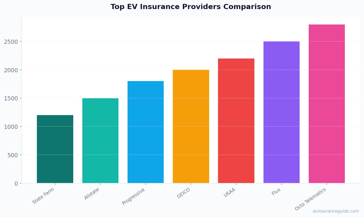 Top EV Insurance Providers Comparison