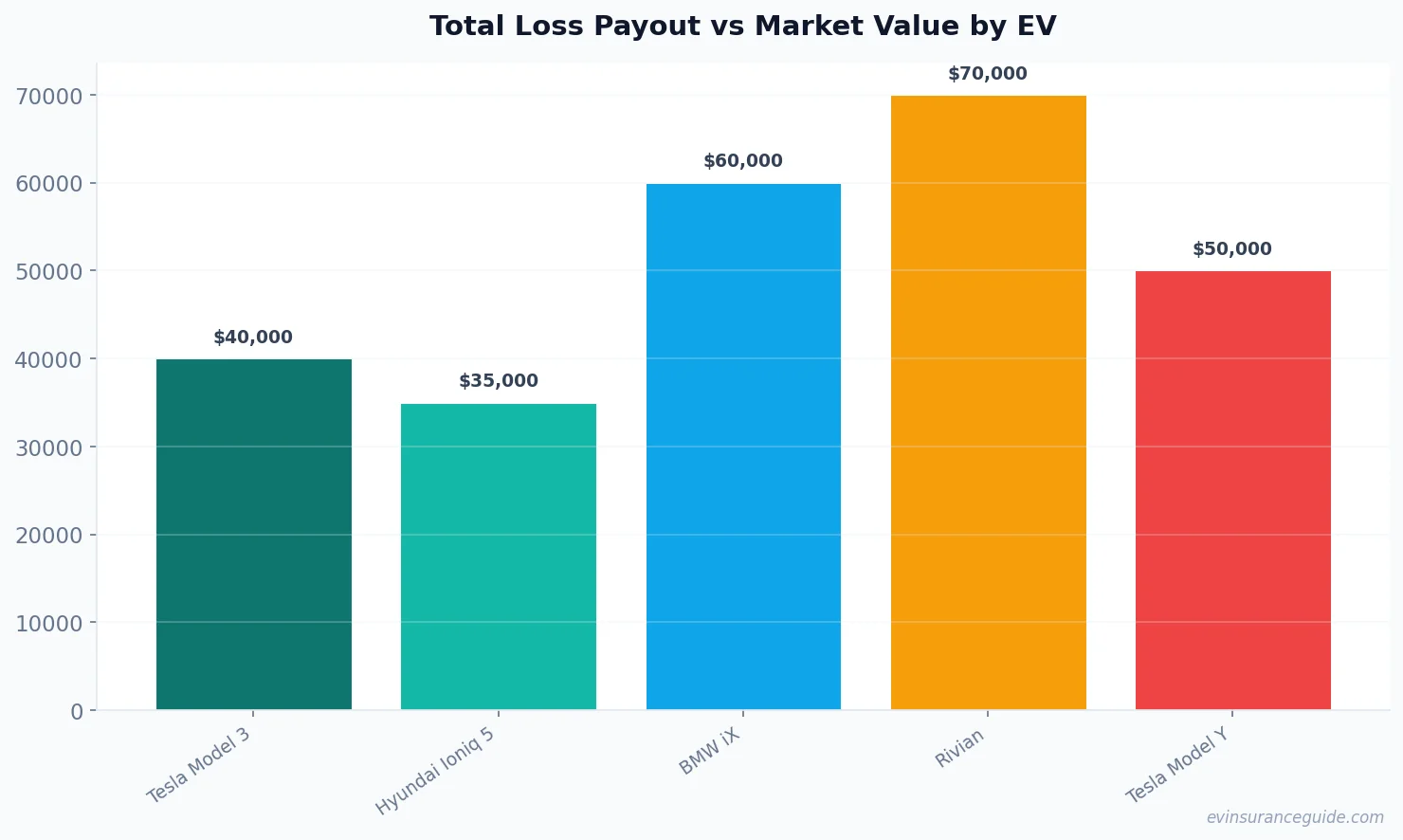 Total Loss Payout vs Market Value by EV