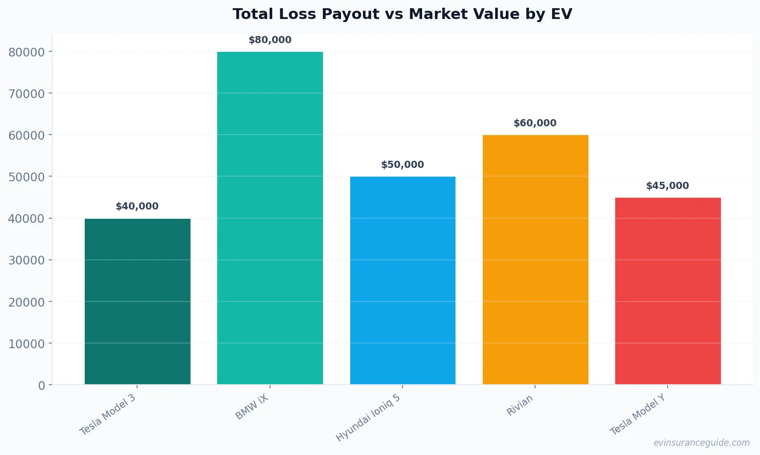 Total Loss Payout vs Market Value by EV