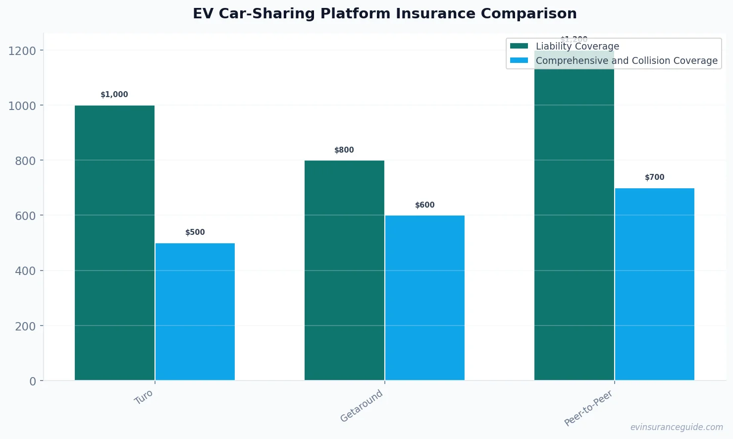 EV Car-Sharing Platform Insurance Comparison