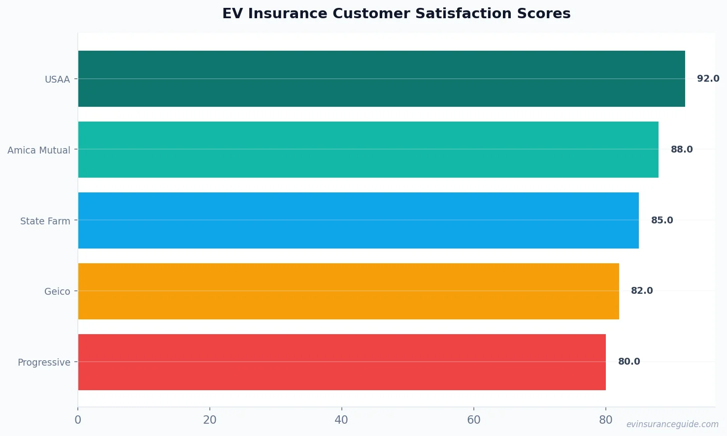 EV Insurance Customer Satisfaction Scores
