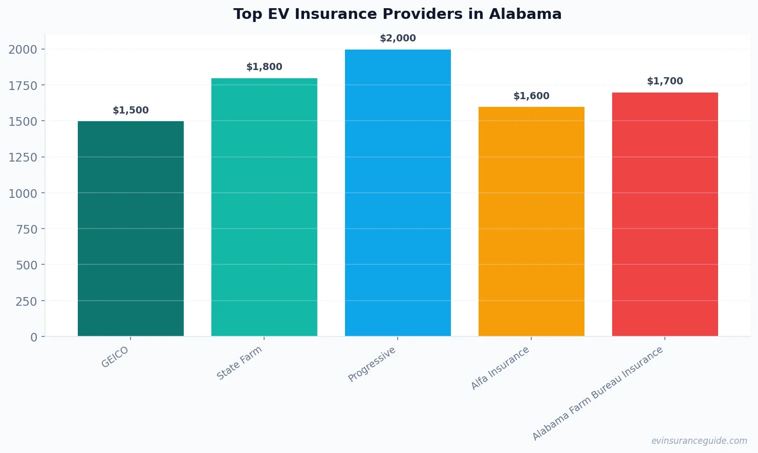 Top EV Insurance Providers in Alabama