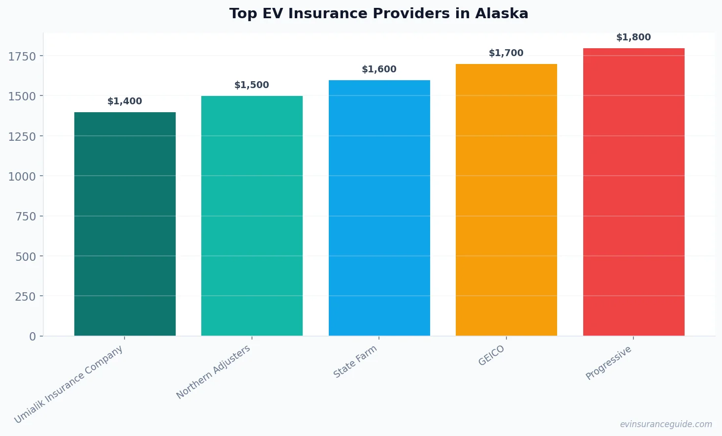 Top EV Insurance Providers in Alaska