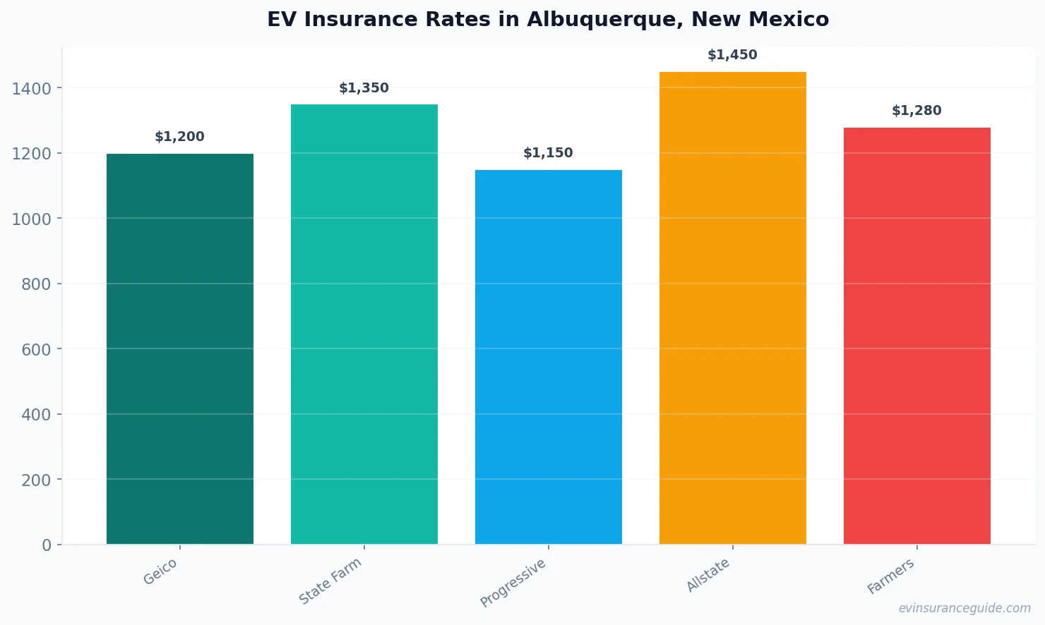EV Insurance Rates in Albuquerque, New Mexico