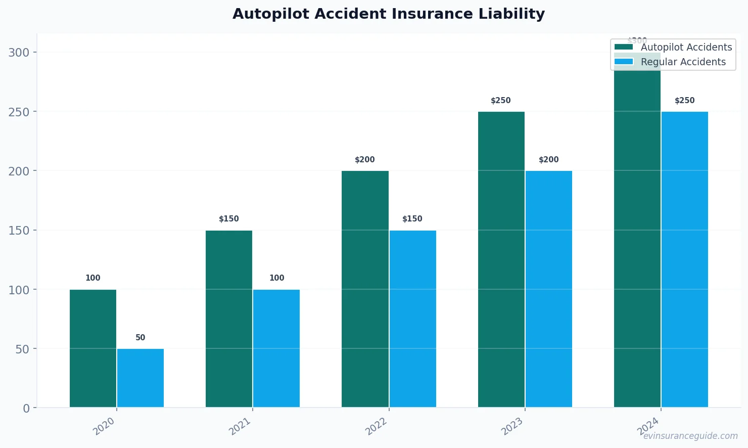 Autopilot Accident Insurance Liability