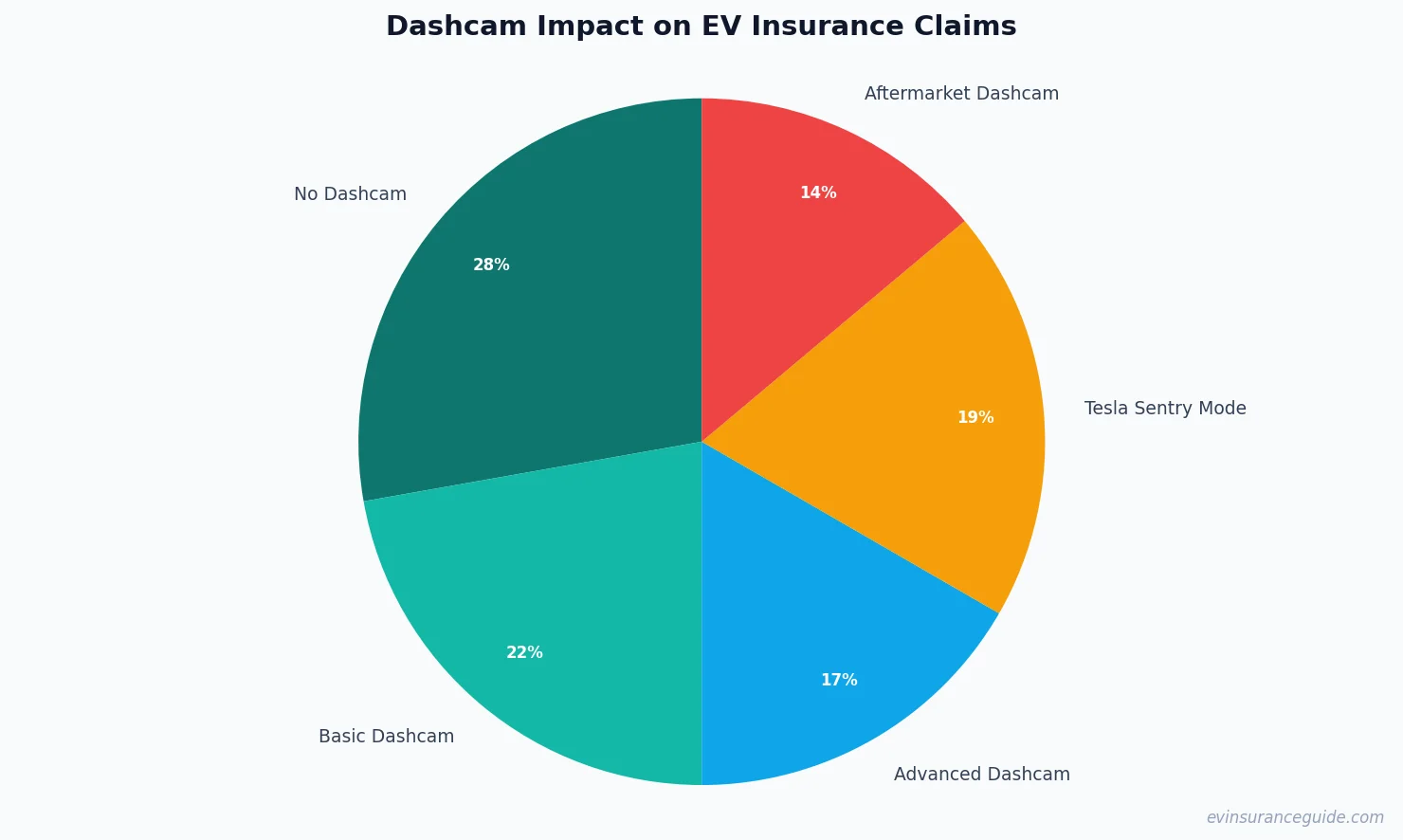 Dashcam Impact on EV Insurance Claims