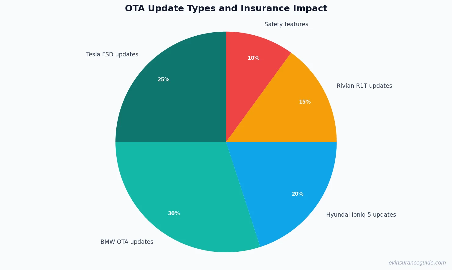 OTA Update Types and Insurance Impact