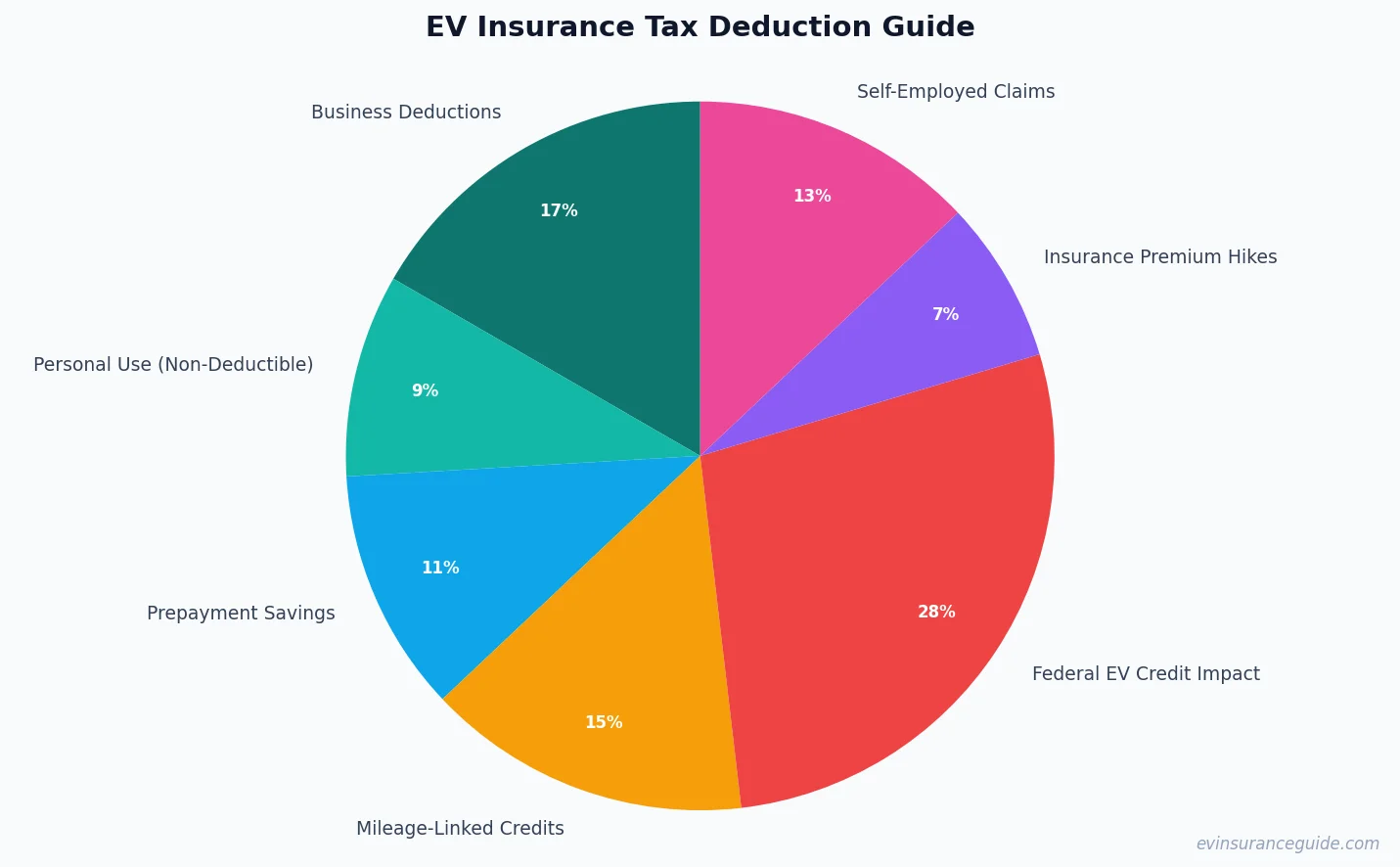 EV Insurance Tax Deduction Guide