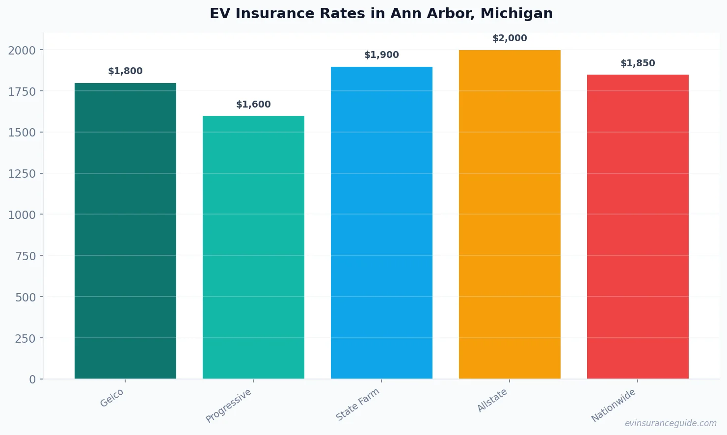 EV Insurance Rates in Ann Arbor, Michigan