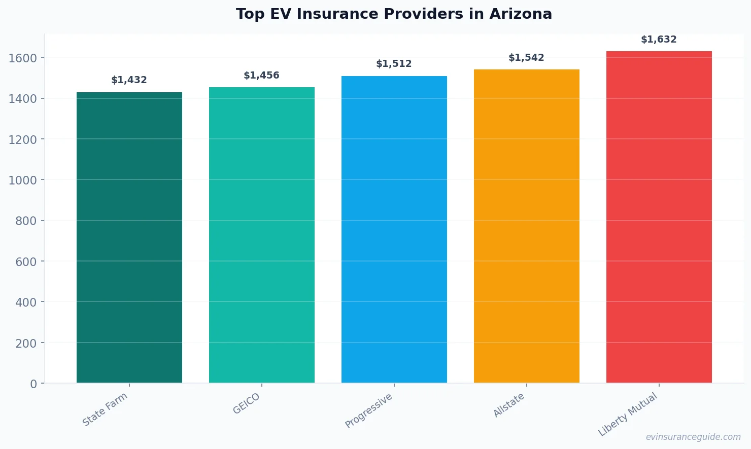 Top EV Insurance Providers in Arizona