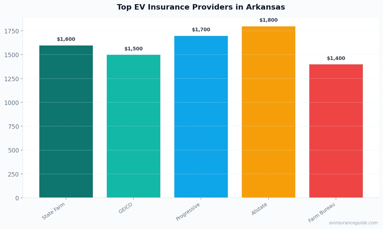Top EV Insurance Providers in Arkansas