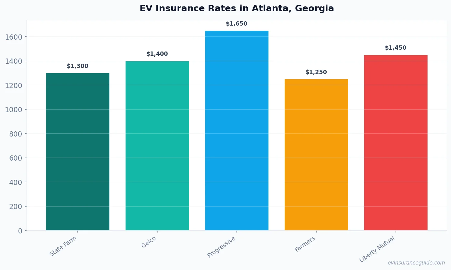 EV Insurance Rates in Atlanta, Georgia