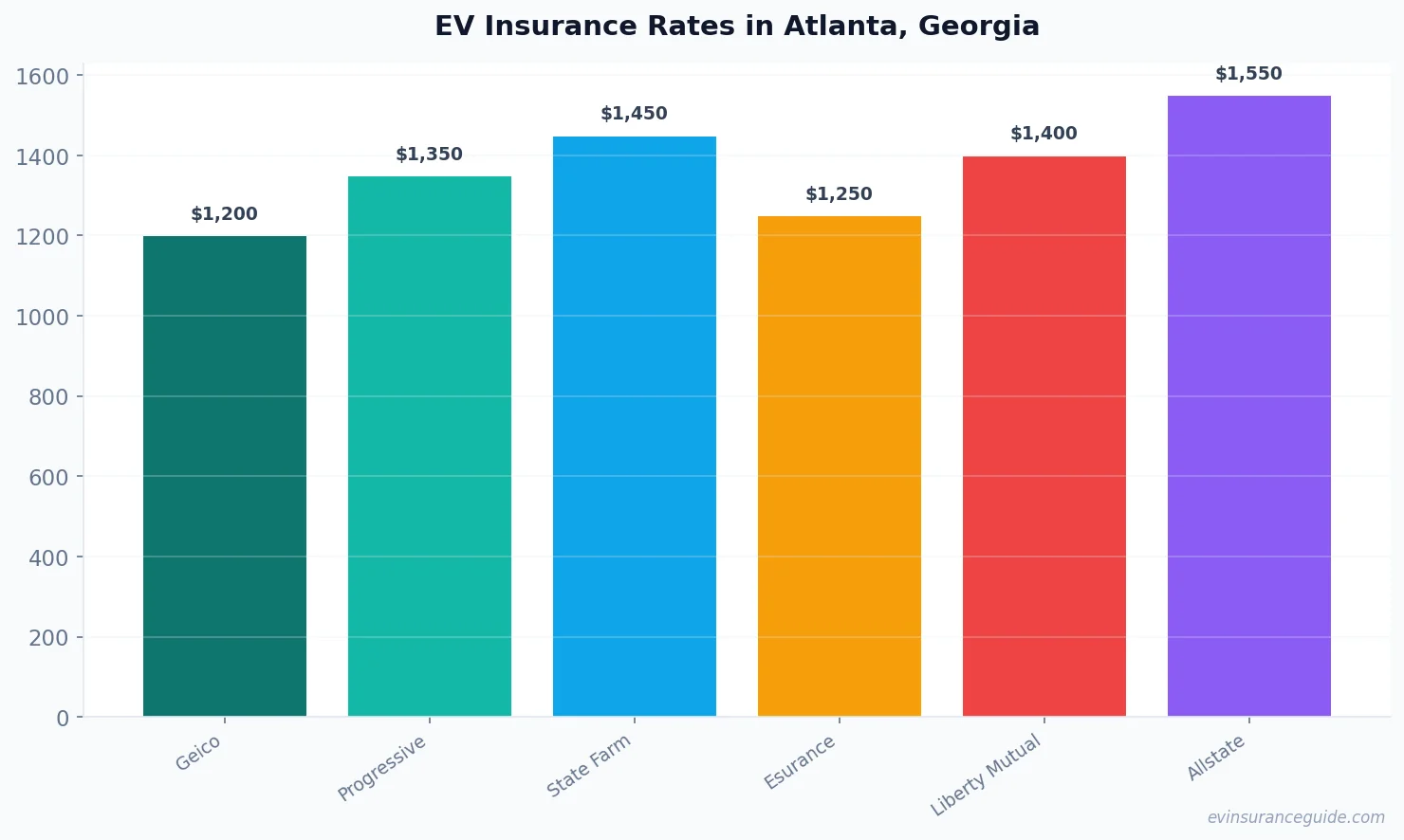 EV Insurance Rates in Atlanta, Georgia