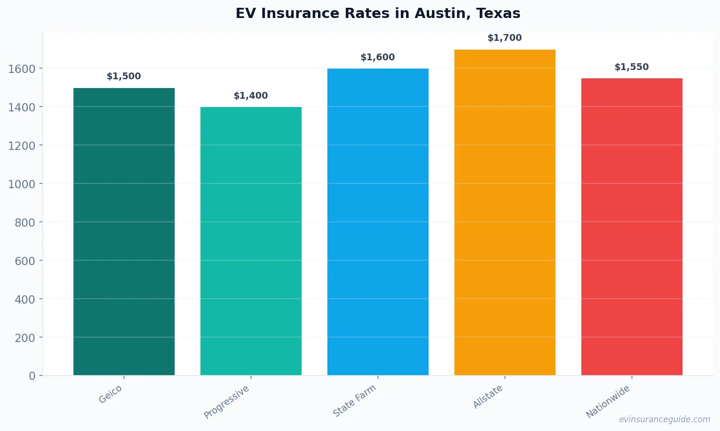 EV Insurance Rates in Austin, Texas