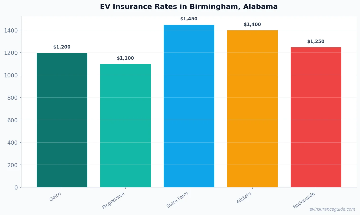 EV Insurance Rates in Birmingham, Alabama