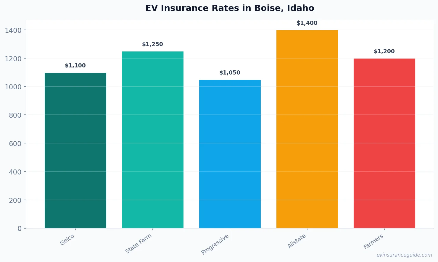 EV Insurance Rates in Boise, Idaho