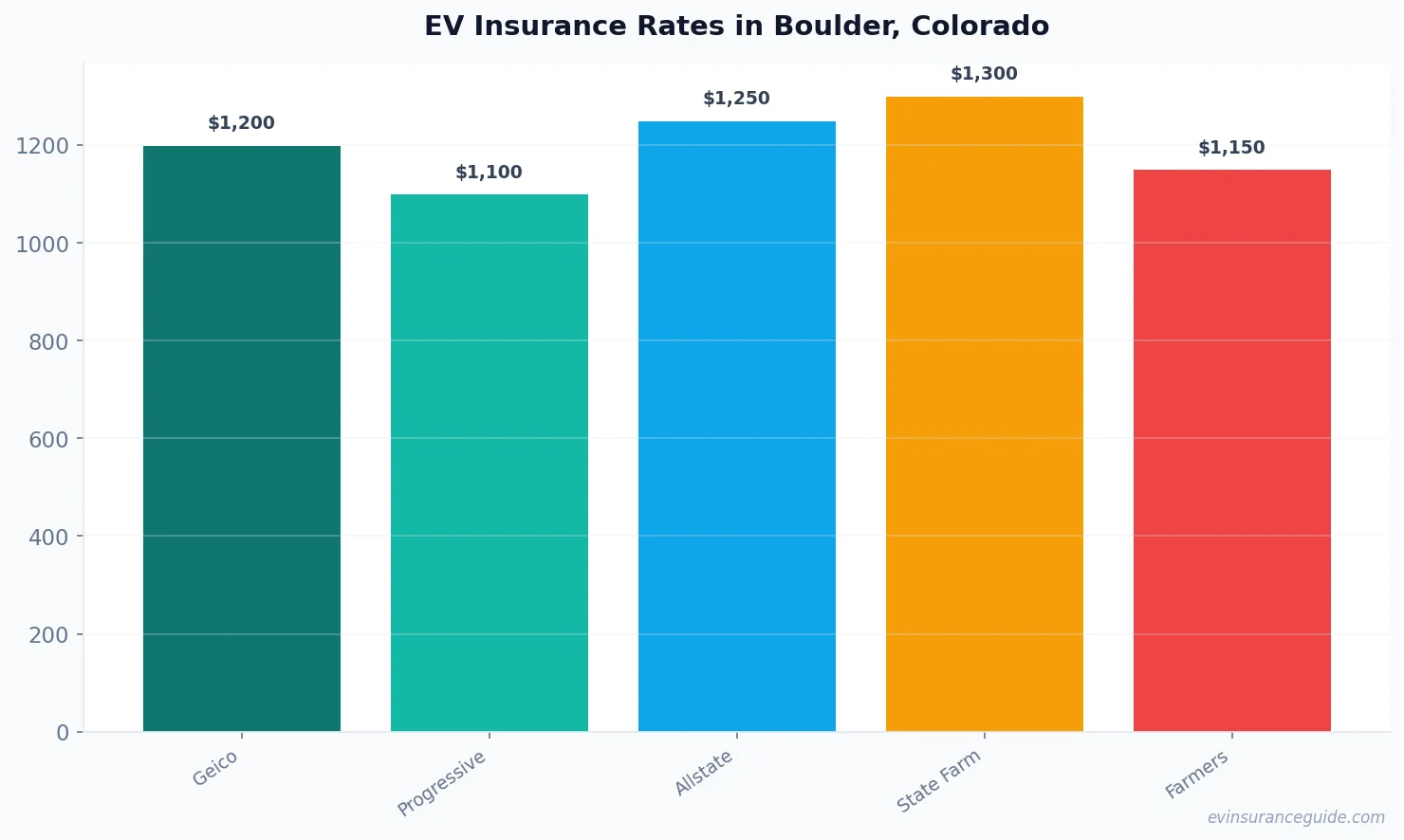 EV Insurance Rates in Boulder, Colorado