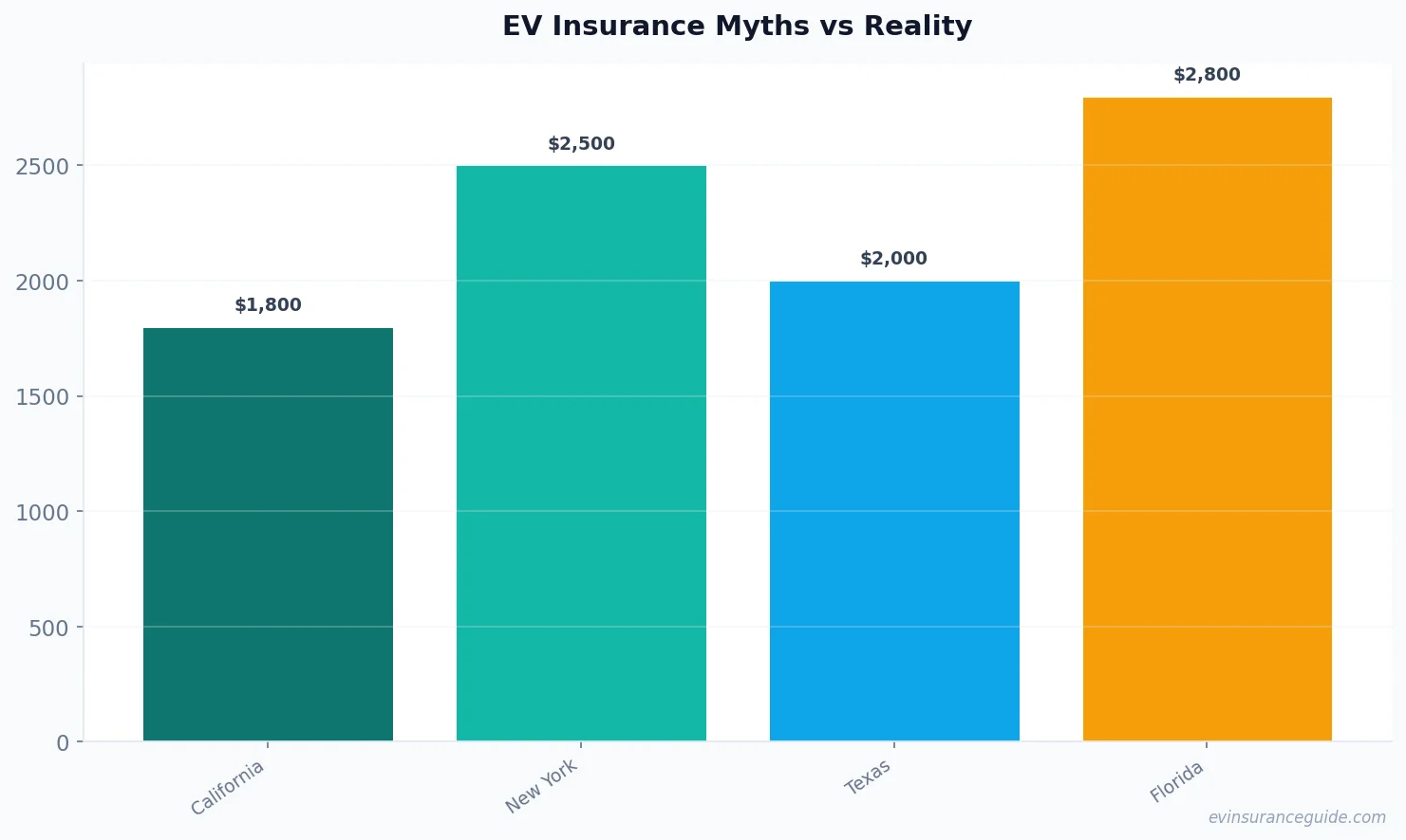EV Insurance Myths vs Reality