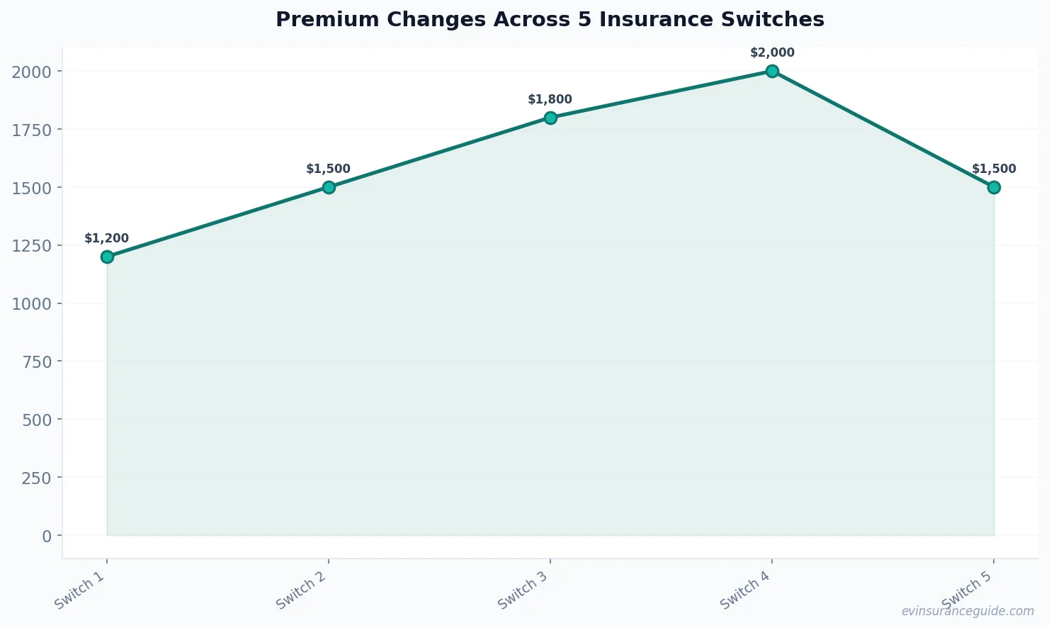 Premium Changes Across 5 Insurance Switches