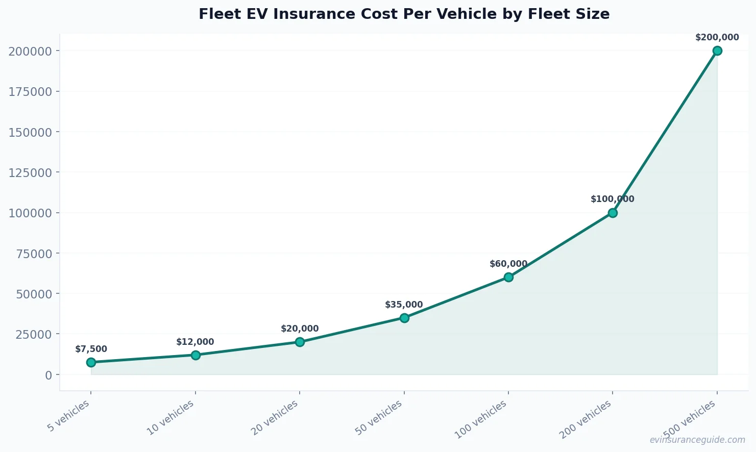 Fleet EV Insurance Cost Per Vehicle by Fleet Size