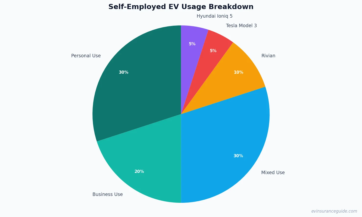Self-Employed EV Usage Breakdown