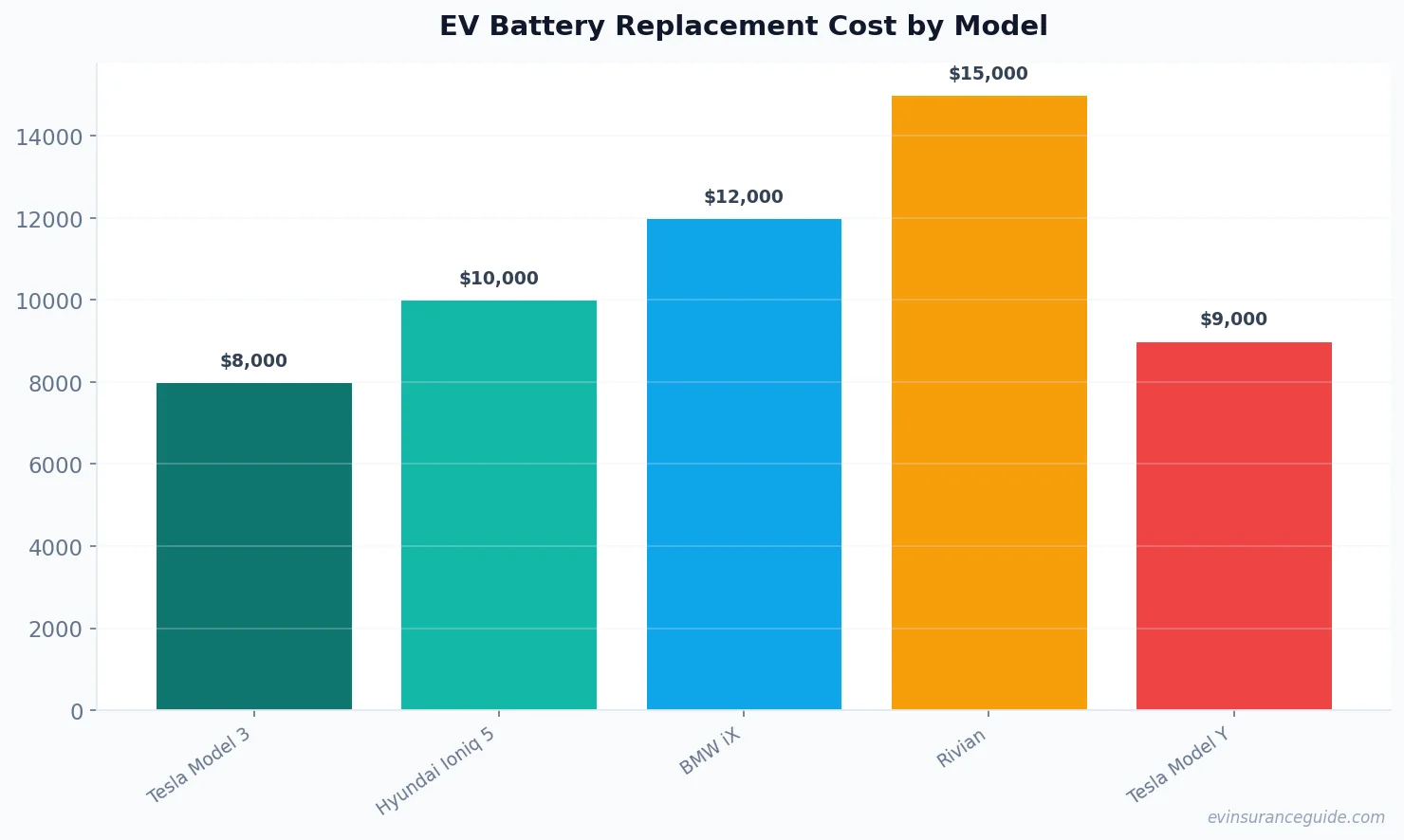 EV Battery Replacement Cost by Model