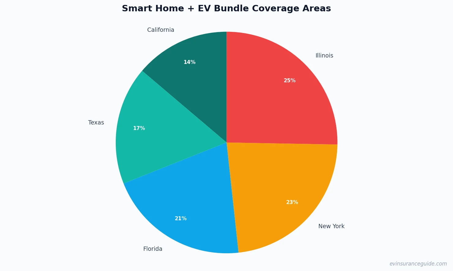 Smart Home + EV Bundle Coverage Areas