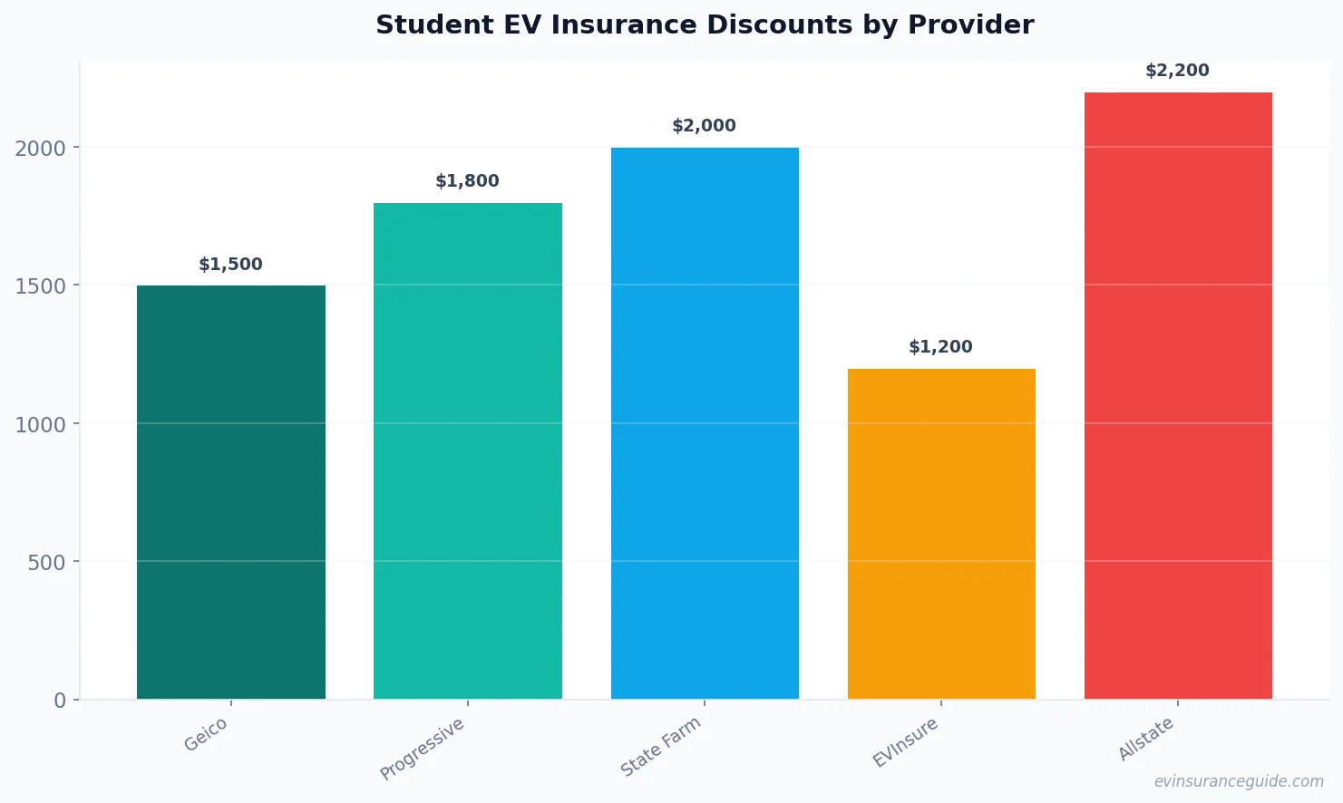 Student EV Insurance Discounts by Provider