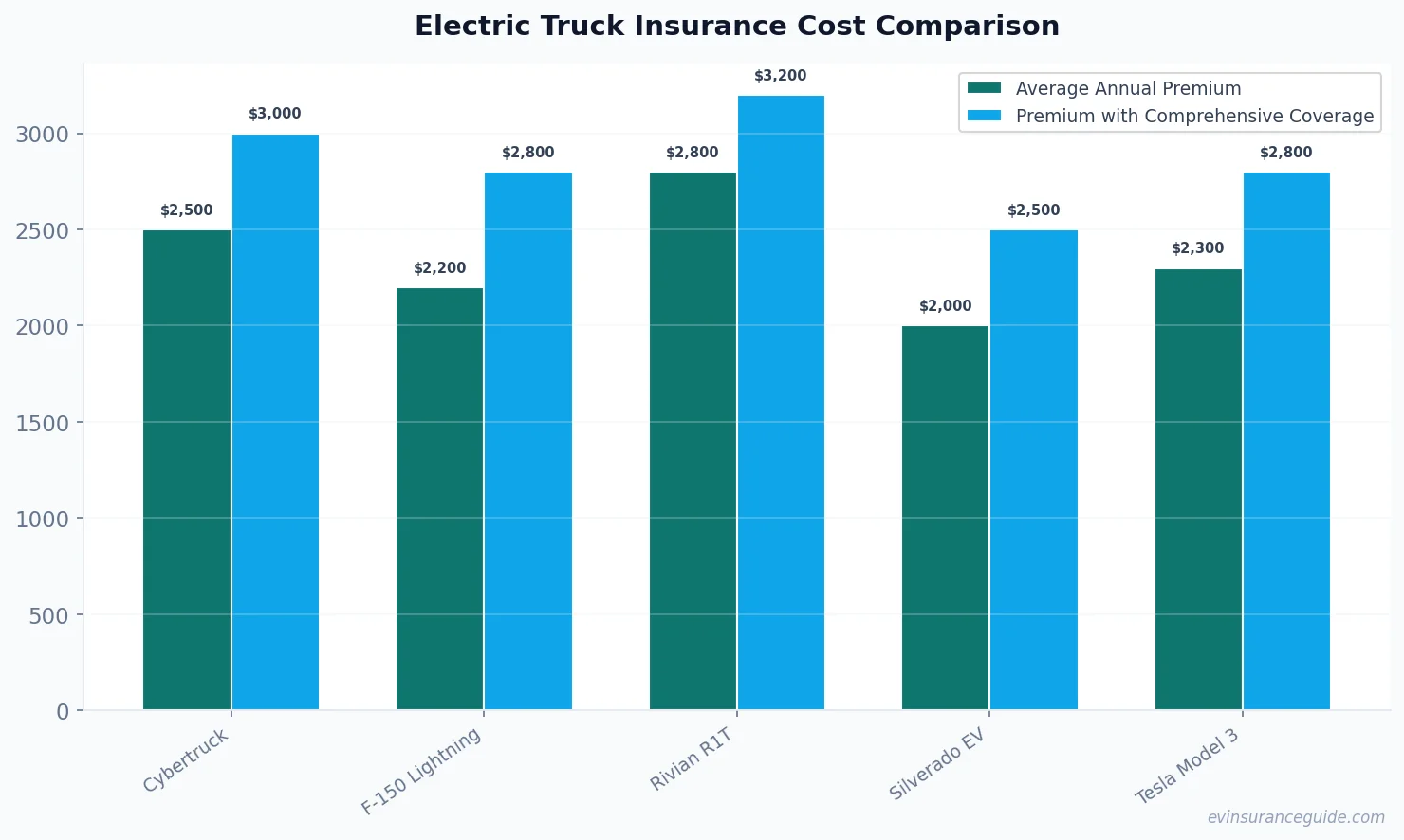Electric Truck Insurance Cost Comparison
