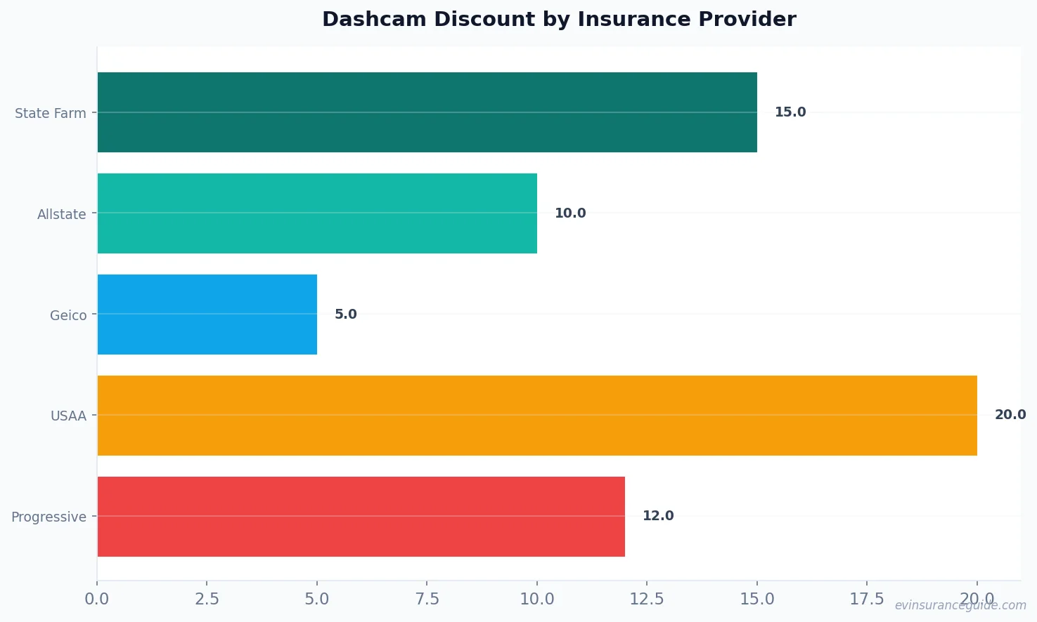 Dashcam Discount by Insurance Provider