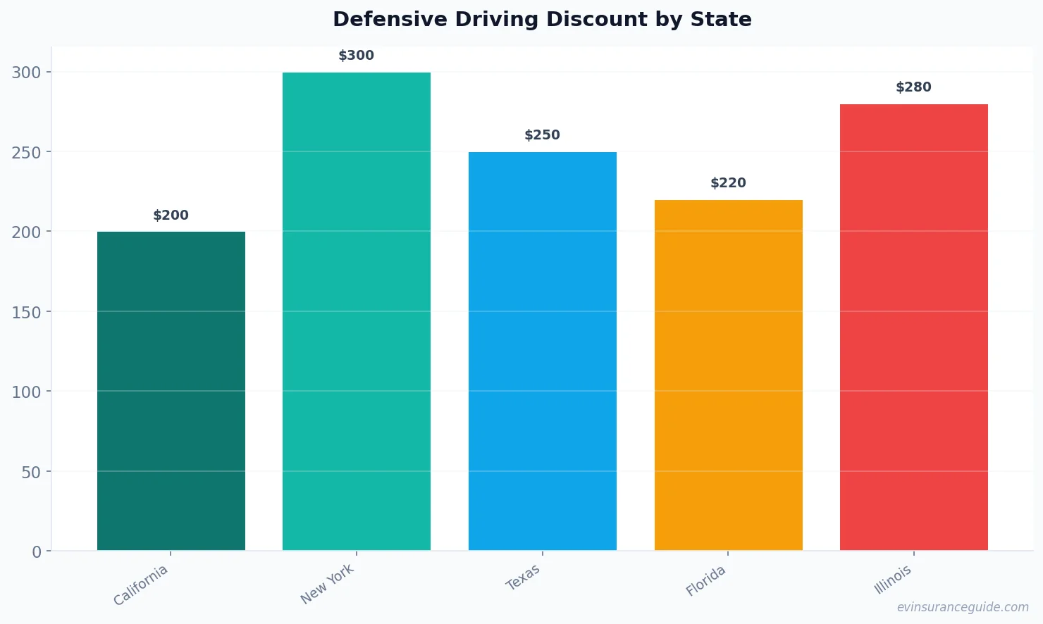Defensive Driving Discount by State