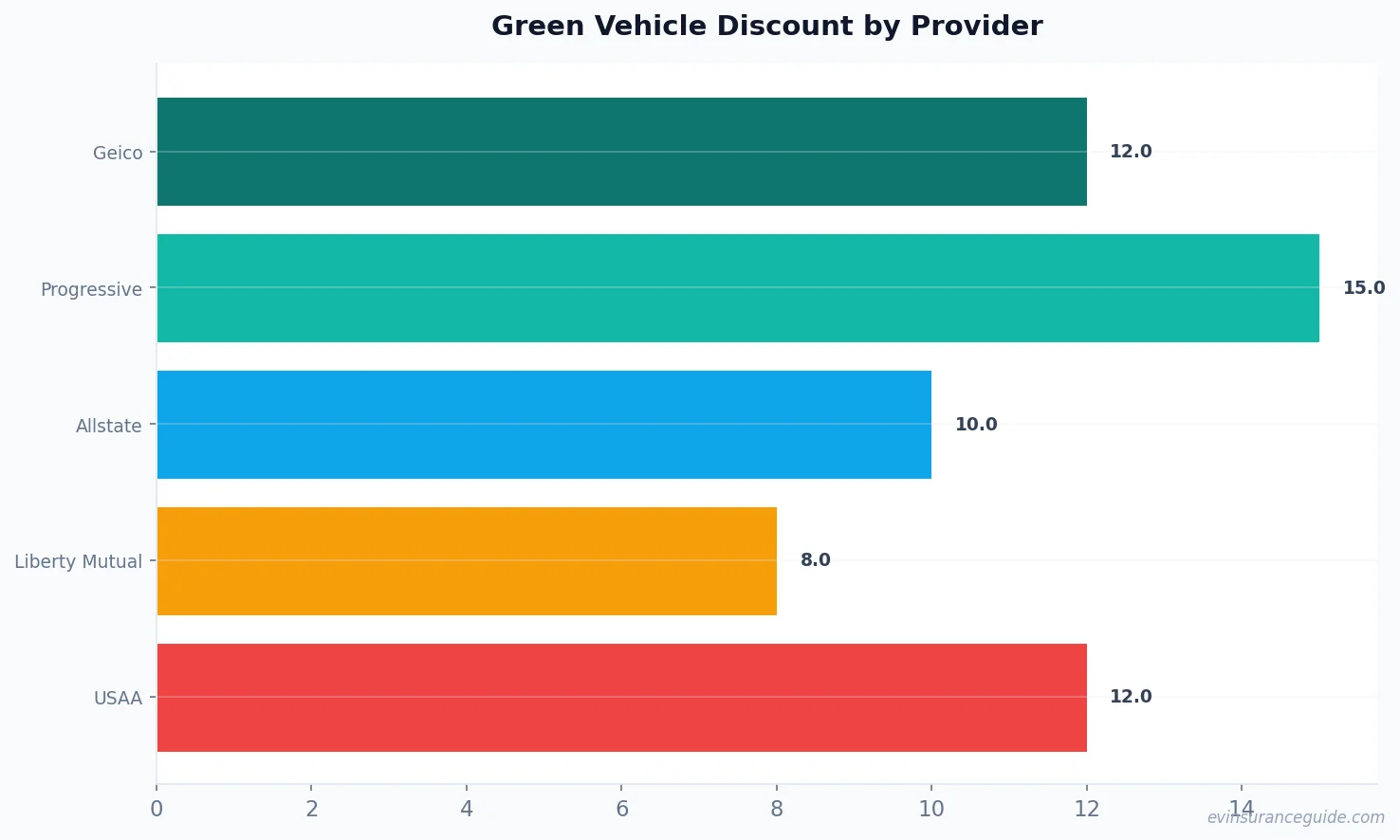Green Vehicle Discount by Provider