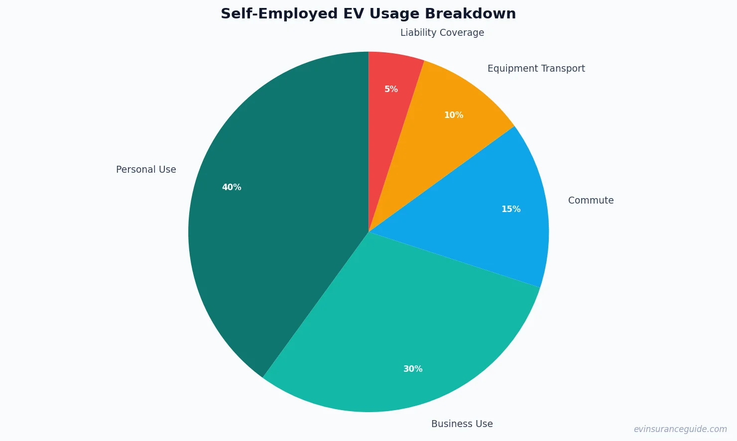 Self-Employed EV Usage Breakdown