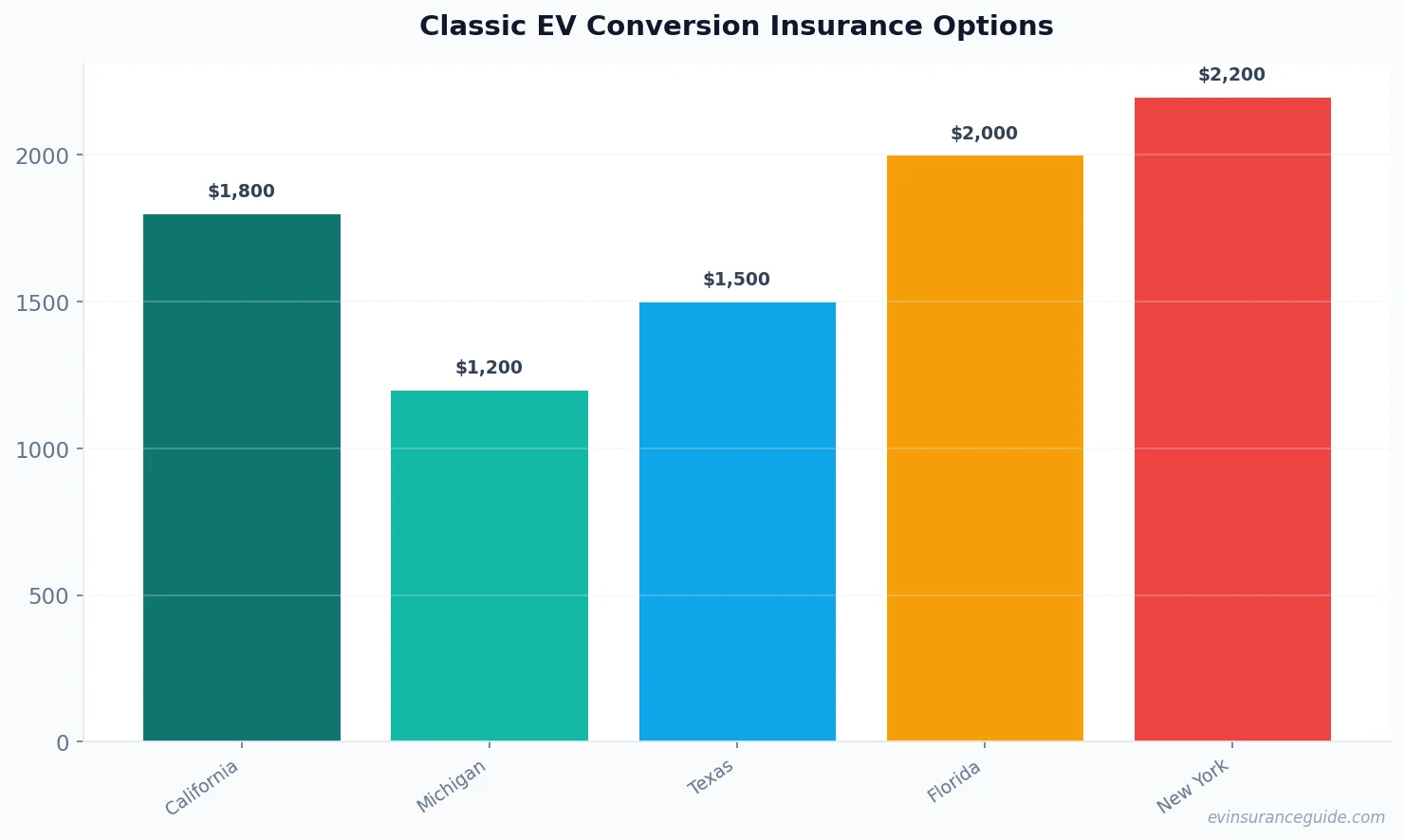 Classic EV Conversion Insurance Options