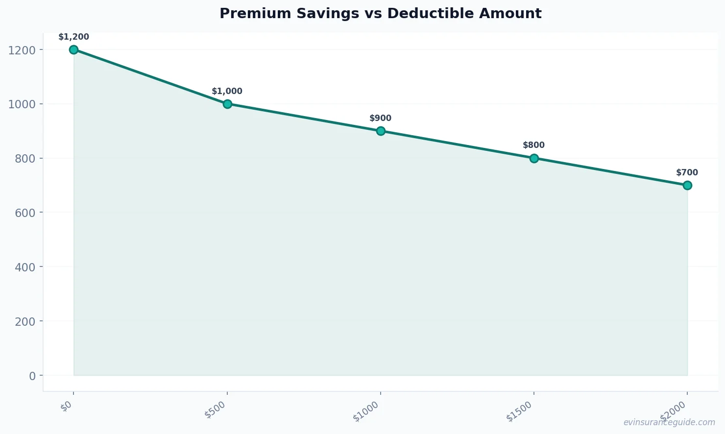 Premium Savings vs Deductible Amount
