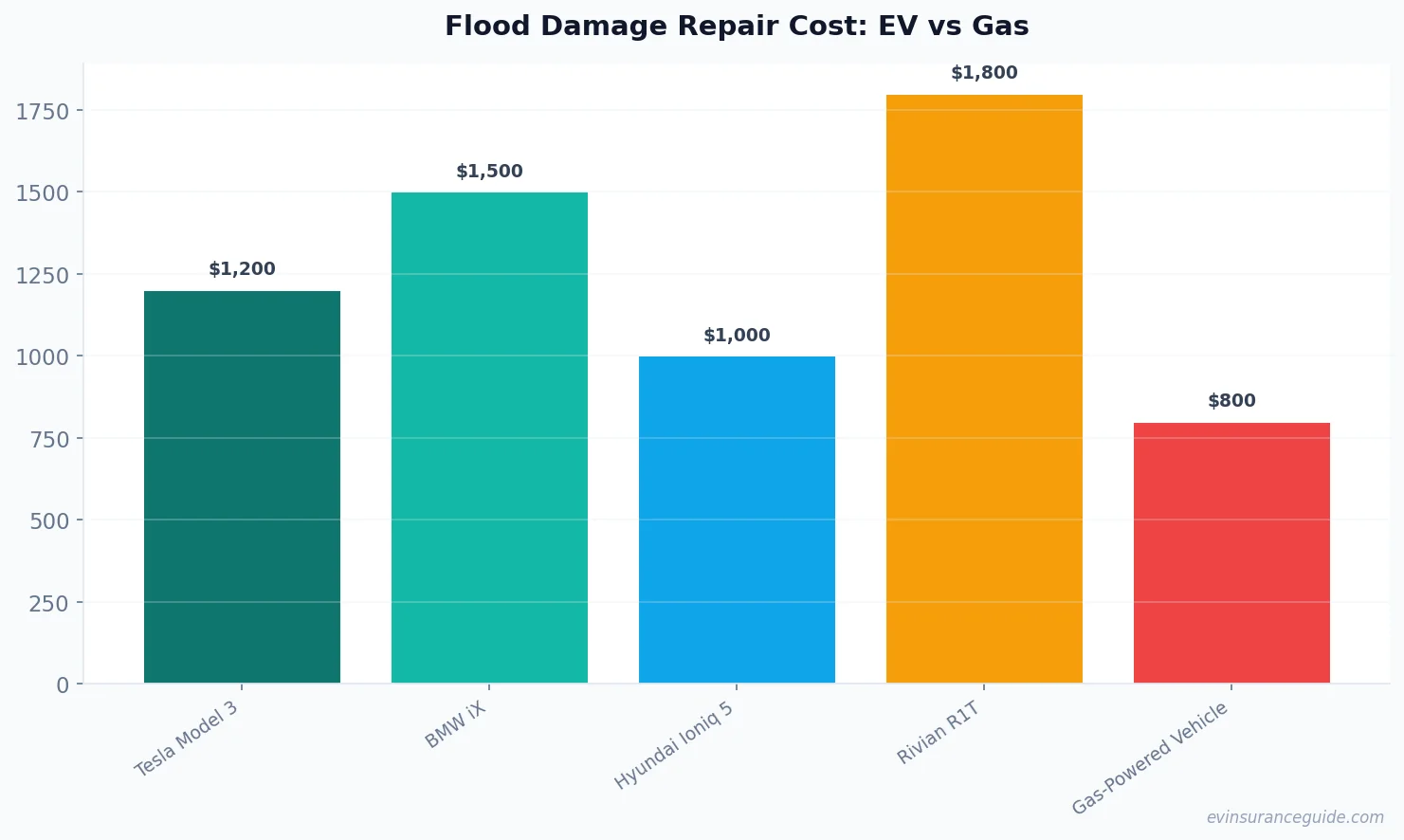Flood Damage Repair Cost: EV vs Gas