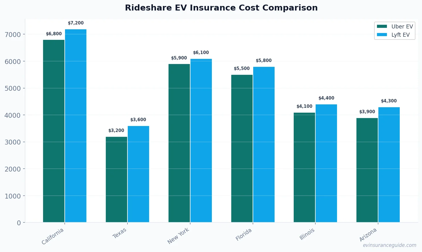 Rideshare EV Insurance Cost Comparison