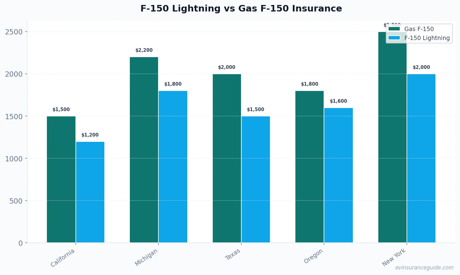 F-150 Lightning vs Gas F-150 Insurance