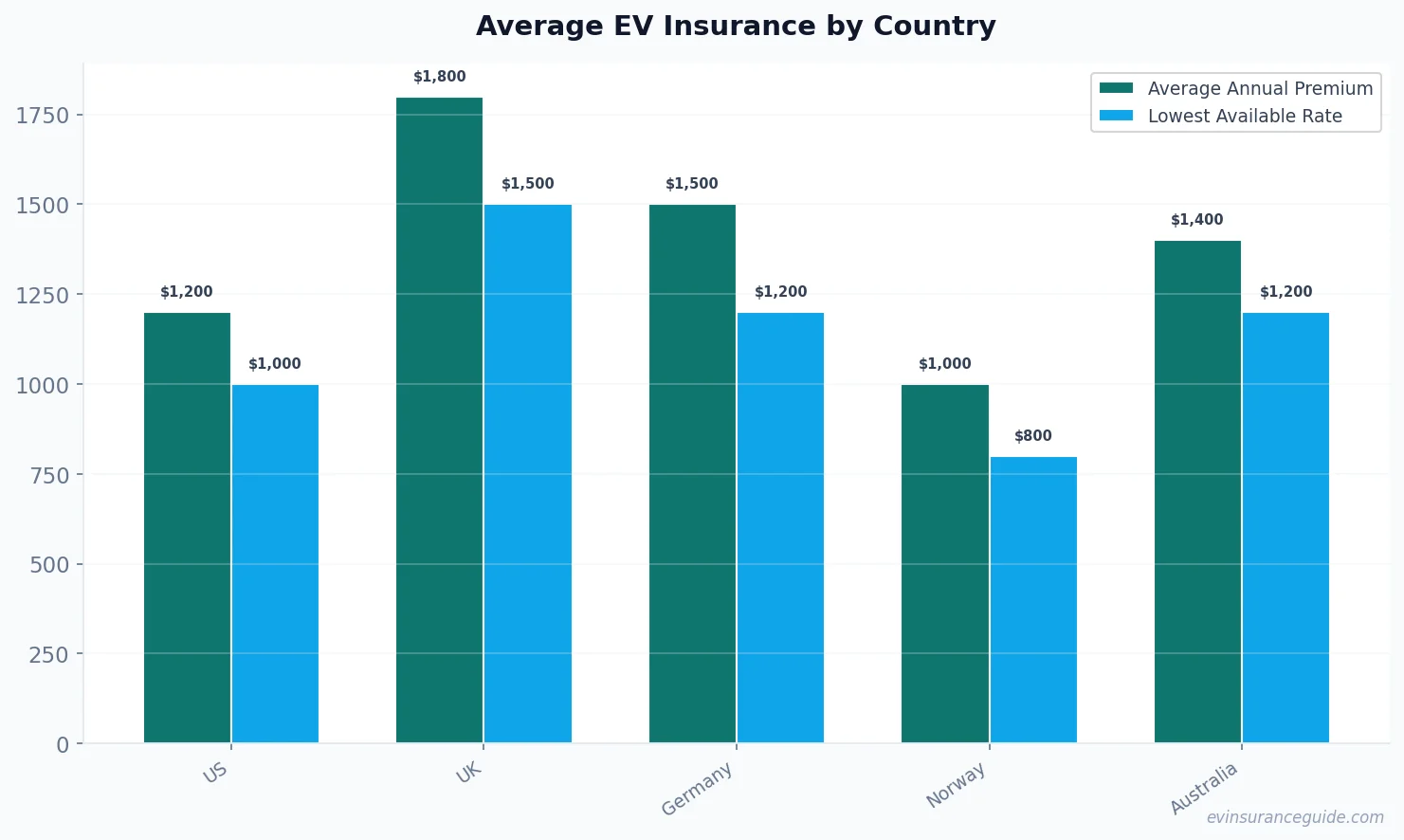 Average EV Insurance by Country