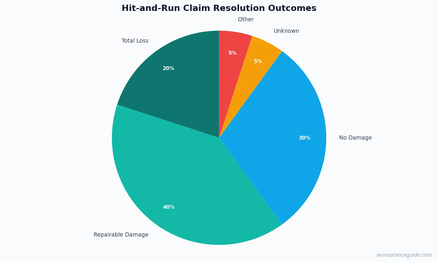 Hit-and-Run Claim Resolution Outcomes
