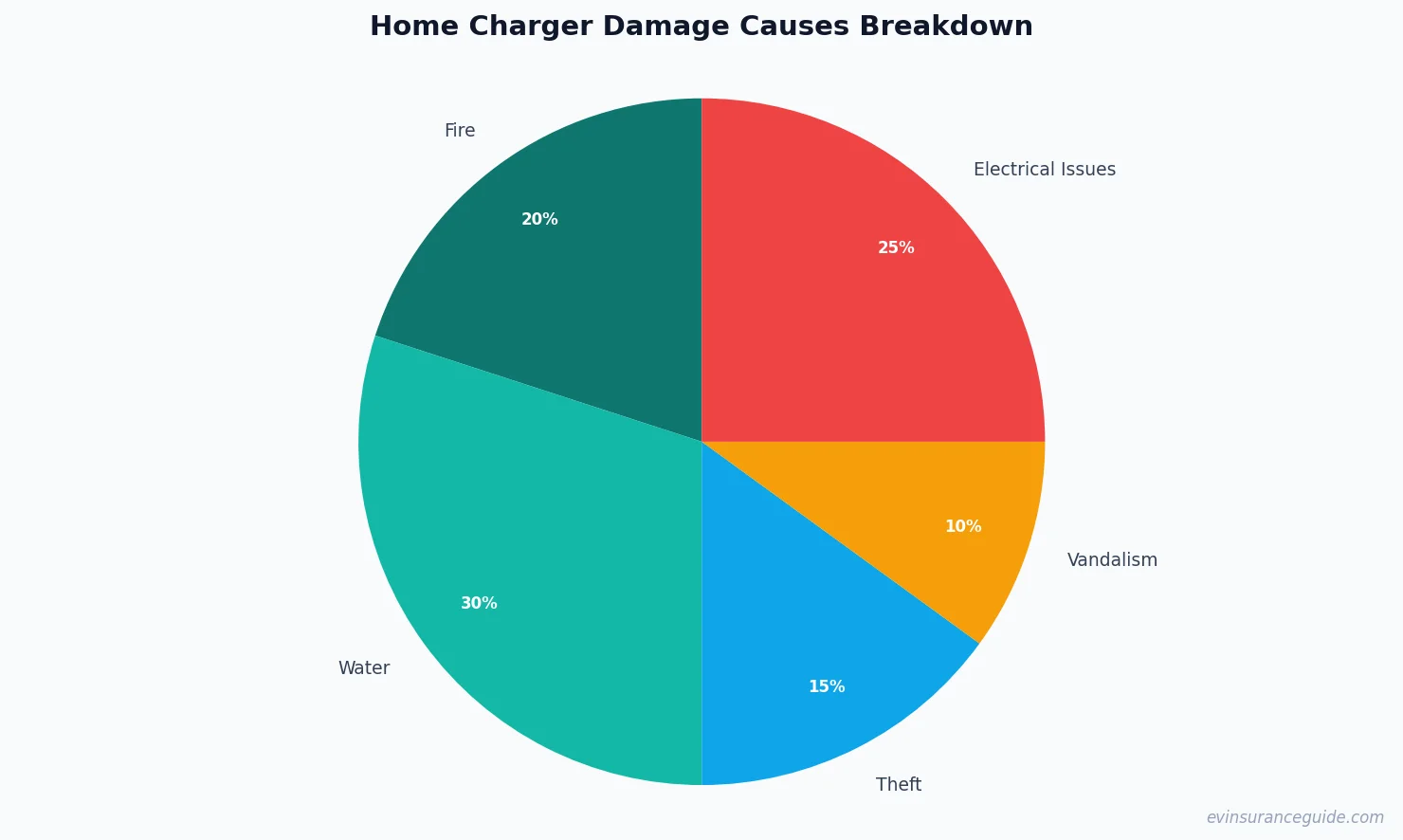 Home Charger Damage Causes Breakdown