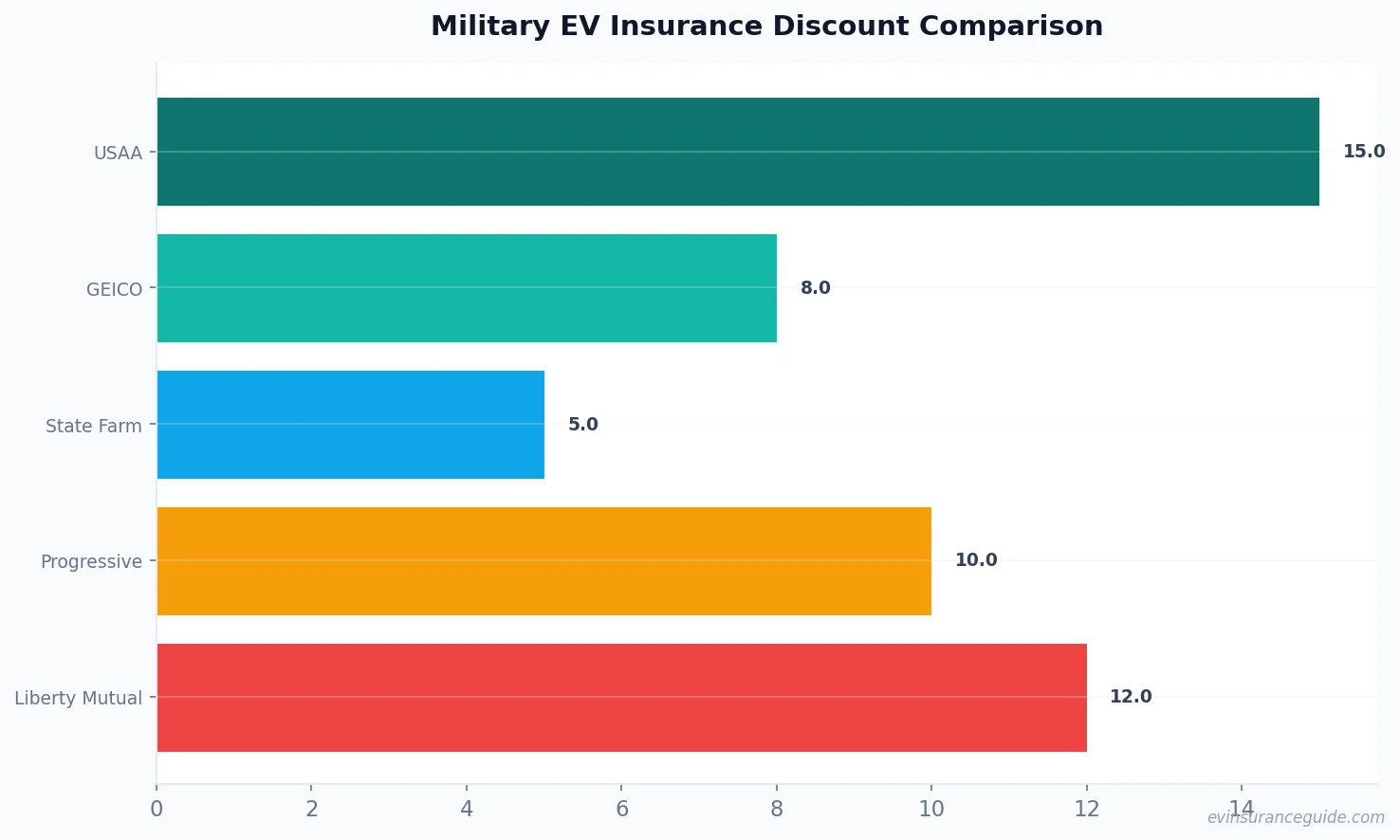 Military EV Insurance Discount Comparison