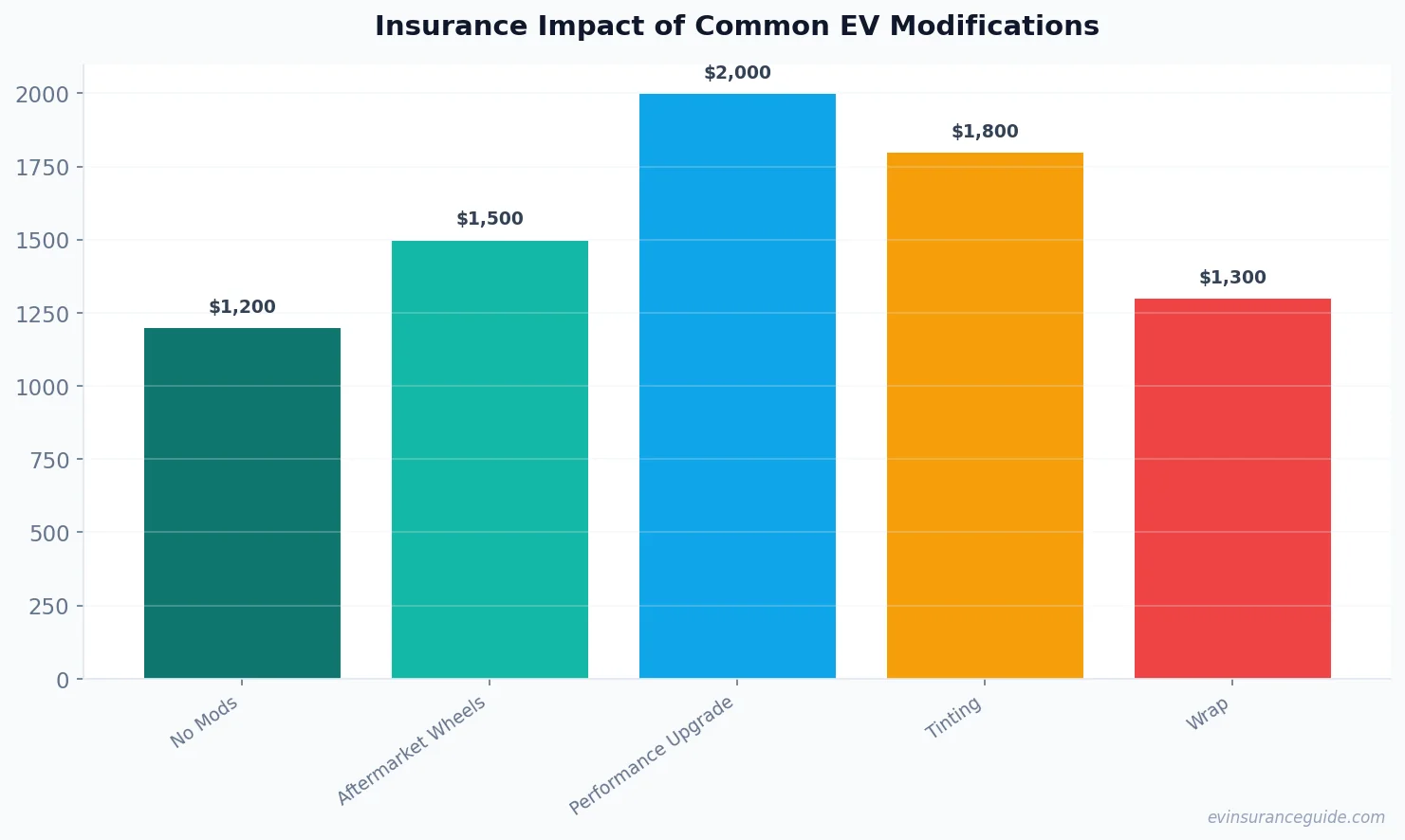 Insurance Impact of Common EV Modifications
