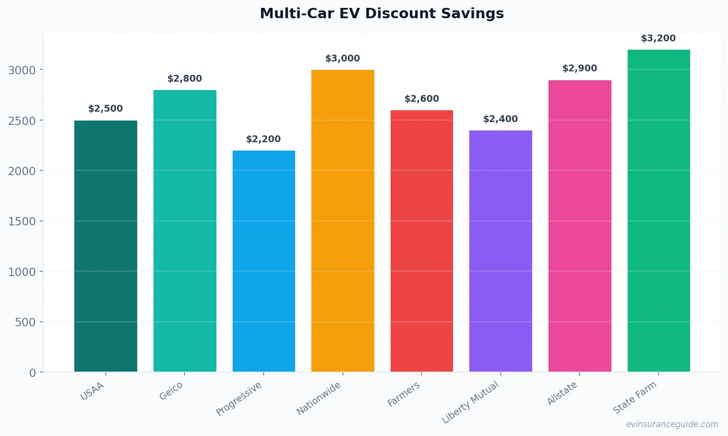 Multi-Car EV Discount Savings
