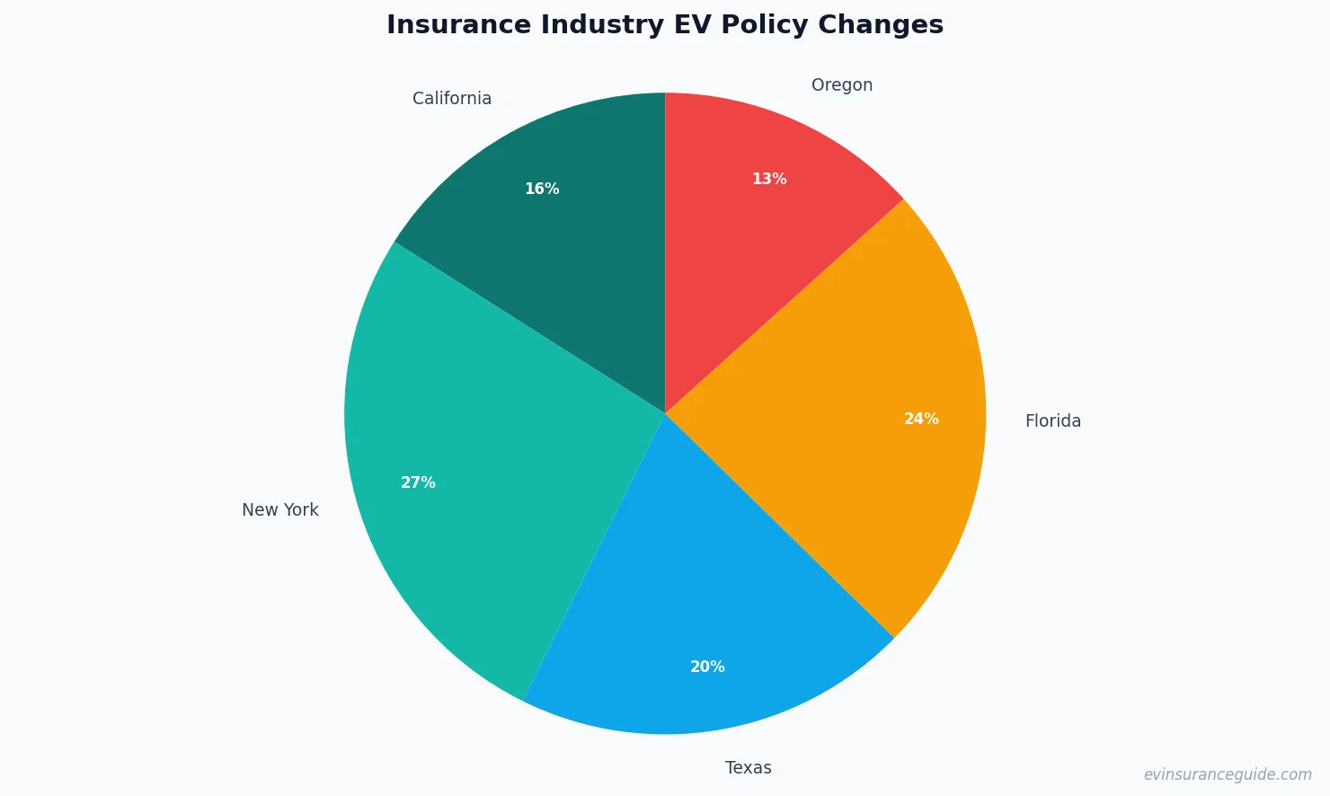 Insurance Industry EV Policy Changes