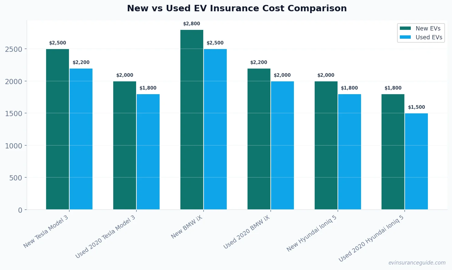 New vs Used EV Insurance Cost Comparison