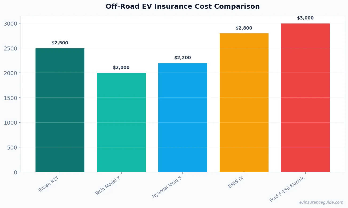 Off-Road EV Insurance Cost Comparison