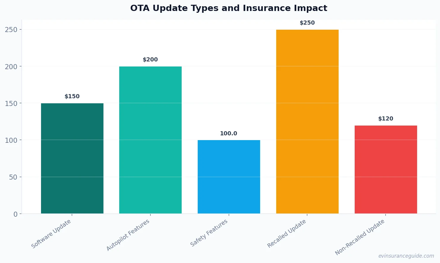 OTA Update Types and Insurance Impact