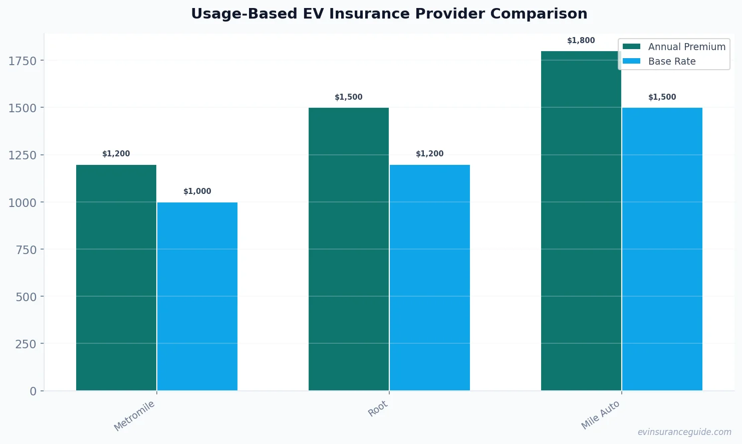 Usage-Based EV Insurance Provider Comparison