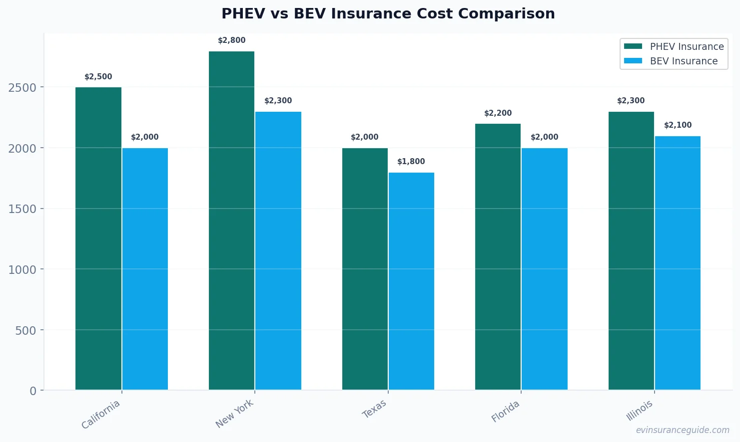 PHEV vs BEV Insurance Cost Comparison